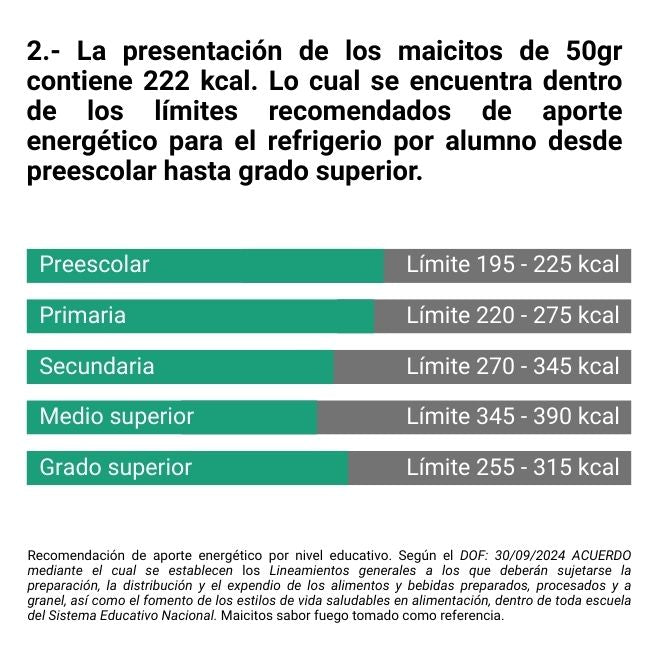la presentacion de los maicitos de 50gr contiene 222kcal. lo cual se encuentra dentro de los limites recomendados de aporte energetico para el refrigerio por alumno desde preescolar hasta grado superior
