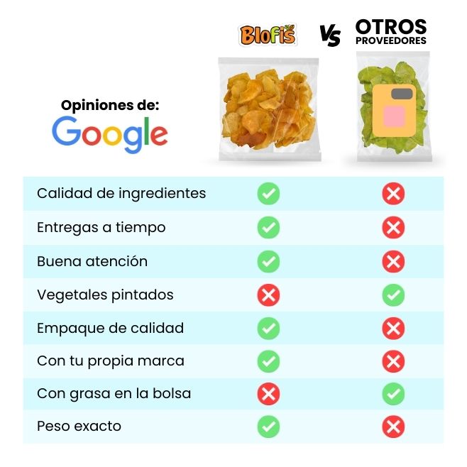 Comparativa de chips de vegetales en mayoreo entre Botanas Blofis y otros proveedores, destacando chips de jícama y camote con calidad de ingredientes, peso exacto, empaque de calidad y opción de vender con marca propia.