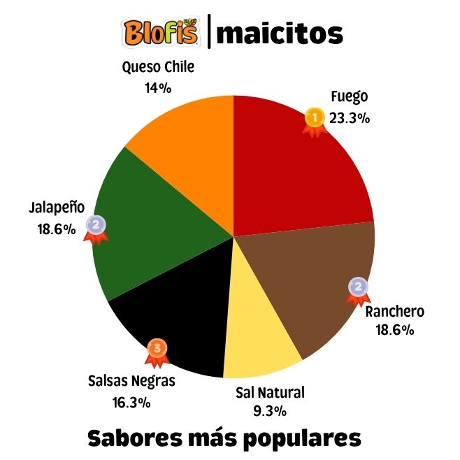 Gráfica de los sabores más populares de maicitos inflados Blofis: fuego, ranchero, jalapeño, salsas negras, queso chile y sal natural.