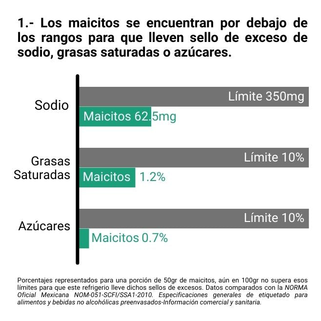 los maicitos se encuentran por debajo de los rangos para que lleven sello de exceso de sodio, grasas saturadas o azucares