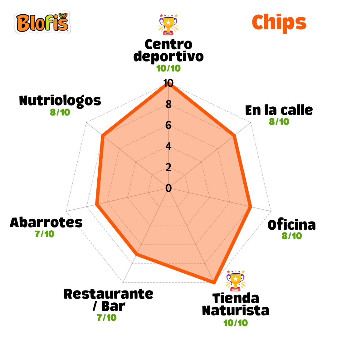 Gráfico de radar mostrando los mejores puntos de venta para chips de vegetales Blofis al mayoreo.