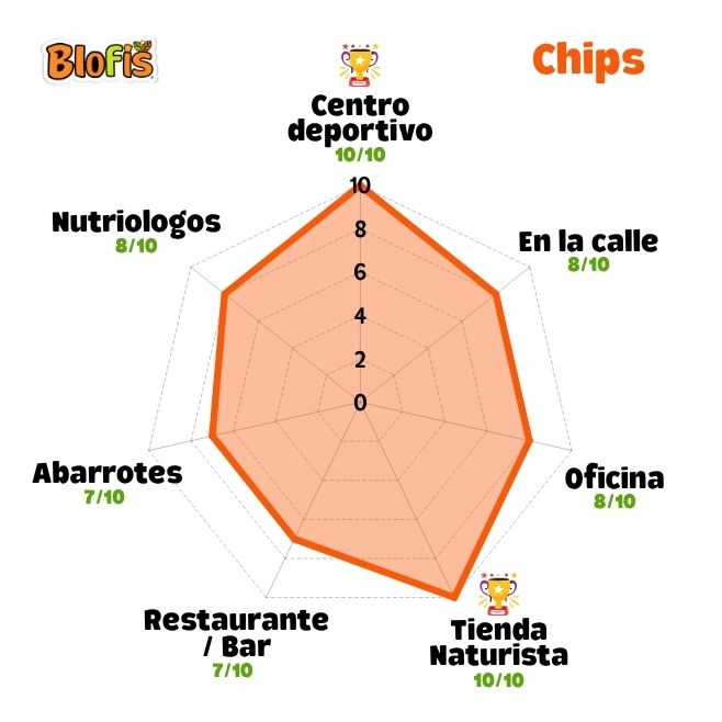 Gráfico de radar mostrando los mejores puntos de venta para chips de vegetales Blofis al mayoreo.