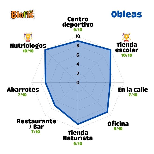 Gráfico de radar con los mejores lugares para vender obleas de amaranto Blofis al mayoreo