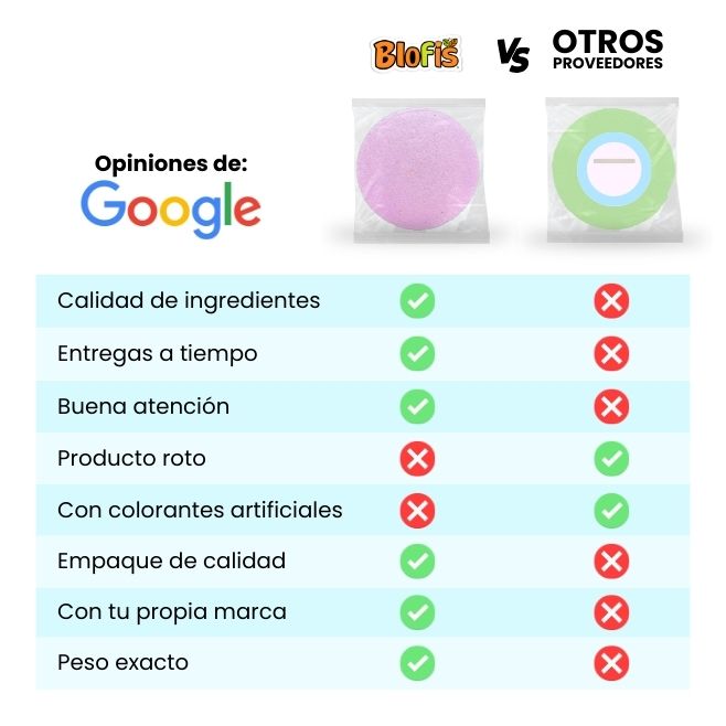 Comparativa de obleas de amaranto de 30 gramos en mayoreo entre Botanas Blofis y otros proveedores, destacando calidad de ingredientes, entregas a tiempo, empaque de calidad, peso exacto y opción de vender con marca propia.