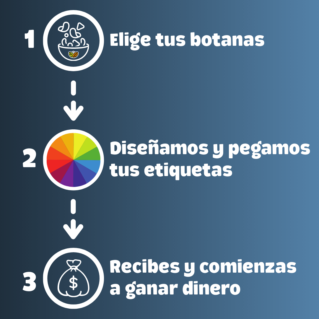 Proceso en 3 pasos para personalizar botanas y emprender con tu propia marca. Paso 1: Elige tus botanas como maicitos inflados, obleas de amaranto, chips de vegetales o chicharrón de garbanzo. Paso 2: Diseñamos y pegamos tus etiquetas personalizadas con identidad visual profesional. Paso 3: Recibes tus productos listos para vender y comenzar a ganar dinero. Servicio de maquila de botanas al mayoreo en México con opción de personalización de empaques para cafeterías escolares, gimnasios, universidades