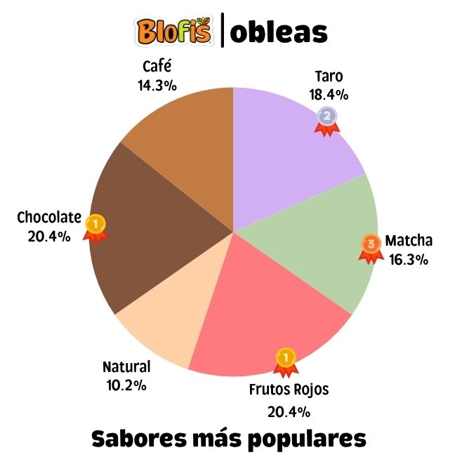 Gráfica de los sabores más populares de obleas de amaranto Blofis: chocolate, frutos rojos, taro, matcha, café y natural.