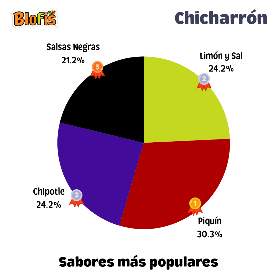 Gráfica de los sabores más populares de chicharrón de garbanzo Blofis: piquín, chipotle, limón y sal, y salsas negras.