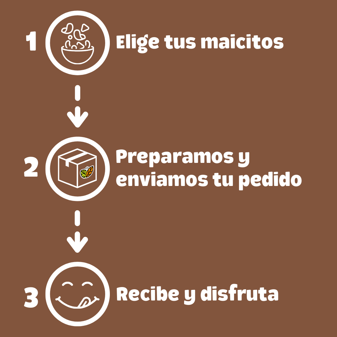 Proceso de compra de maicitos inflados Blofis en tres pasos: elige tus maicitos, preparamos y enviamos tu pedido, recibe y disfruta. Snack escolar saludable autorizado para cooperativas y negocios de botanas.