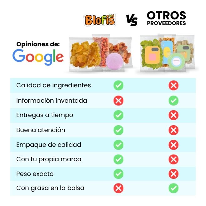Comparativa general de botanas en mayoreo entre Botanas Blofis y otros proveedores, destacando calidad de ingredientes, entregas a tiempo, buena atención, empaque de calidad, peso exacto y opción de vender botanas con marca propia.