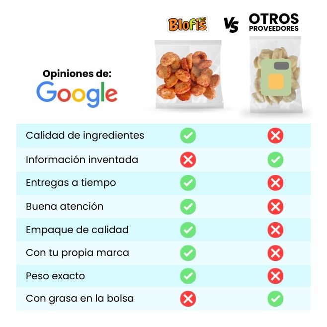 Comparativa de chicharrón de garbanzo en mayoreo entre Botanas Blofis y otros proveedores, destacando calidad de ingredientes, información clara, entregas a tiempo, empaque de calidad, peso exacto y opción de vender con marca propia.