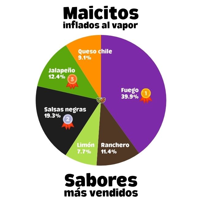 datos de estudio de mercado donde se consulta a las personas cual es su sabor favorito de maicitos blofis