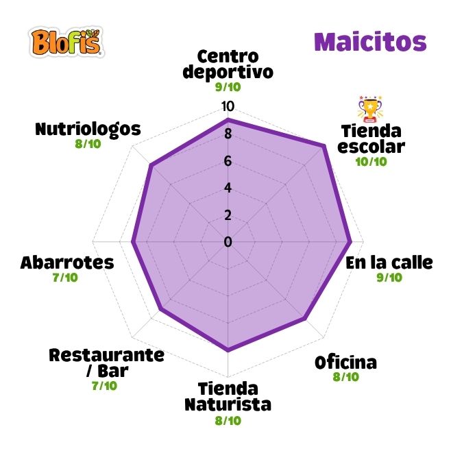 Gráfico de radar mostrando los mejores puntos de venta para maicitos inflados Blofis al mayoreo.