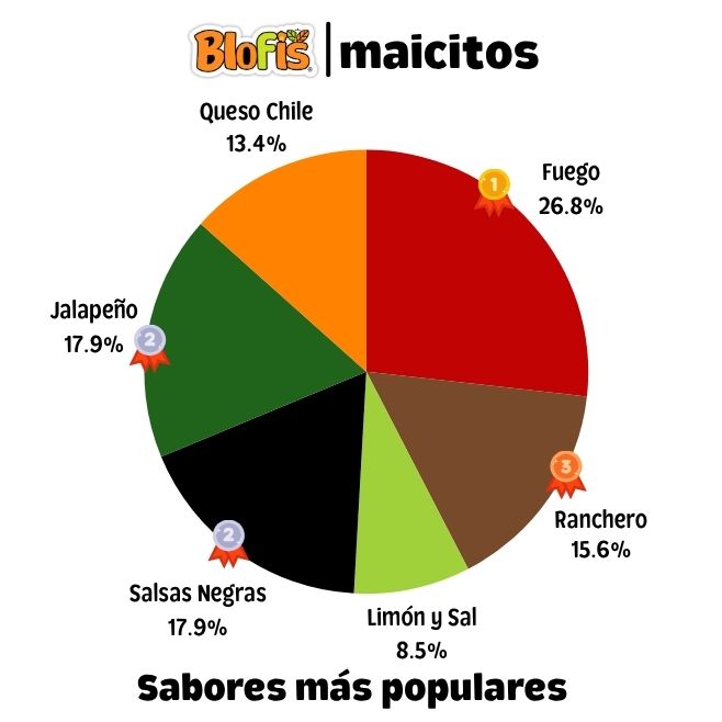datos de estudio de mercado donde se consulta a las personas cual es su sabor favorito de maicitos blofis