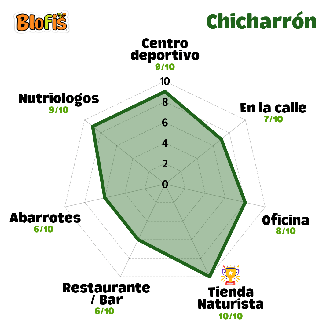 Gráfico de radar mostrando los mejores lugares para vender chicharrón de garbanzo Blofis al mayoreo.