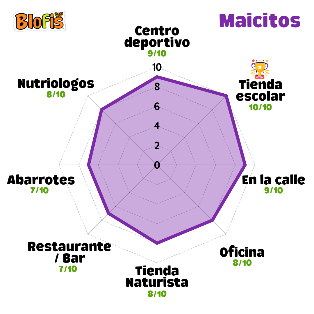 Gráfico de radar mostrando los mejores puntos de venta para maicitos inflados Blofis al mayoreo.