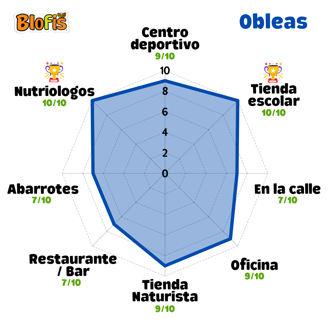 Gráfico de radar con los mejores lugares para vender obleas de amaranto Blofis al mayoreo