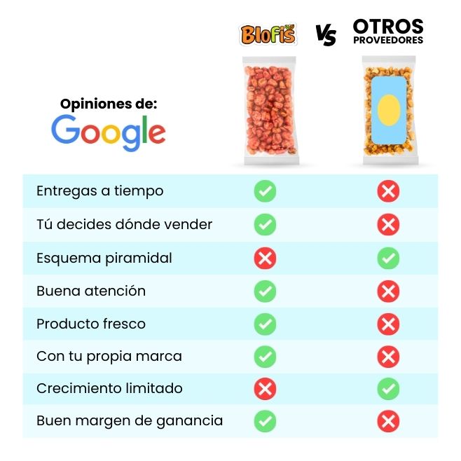 Comparativa de maicitos inflados al vapor en mayoreo entre Botanas Blofis y otros proveedores, mostrando ventajas como entregas a tiempo, venta libre por zonas, producto fresco y botanas con marca personalizada para emprendedores.