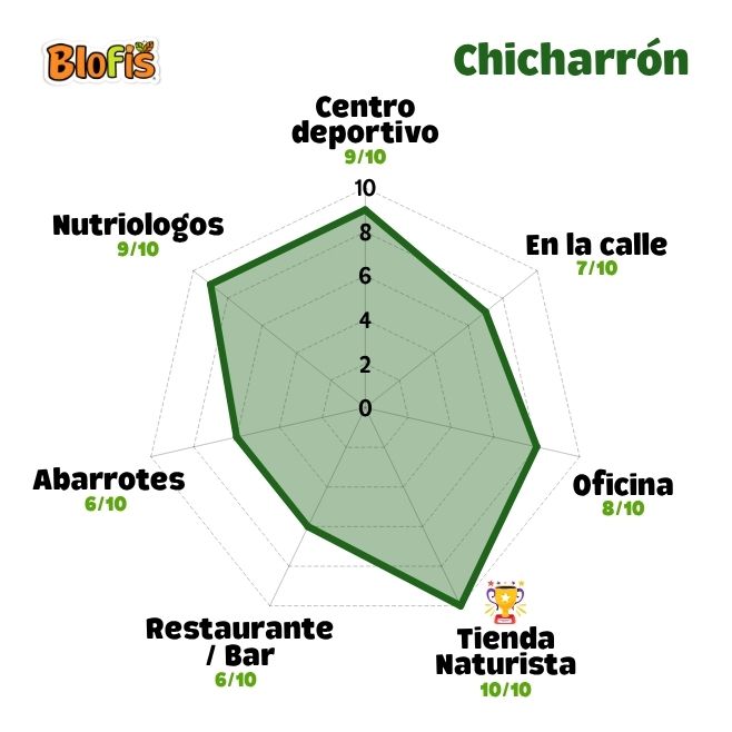 Gráfico de radar mostrando los mejores lugares para vender chicharrón de garbanzo Blofis al mayoreo.