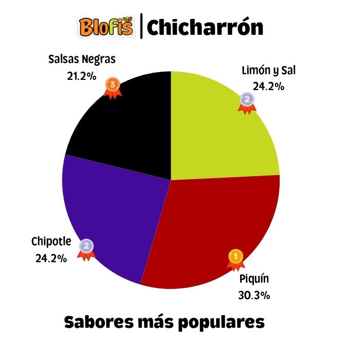 Gráfica de los sabores más populares de chicharrón de garbanzo Blofis: piquín, chipotle, limón y sal, y salsas negras.