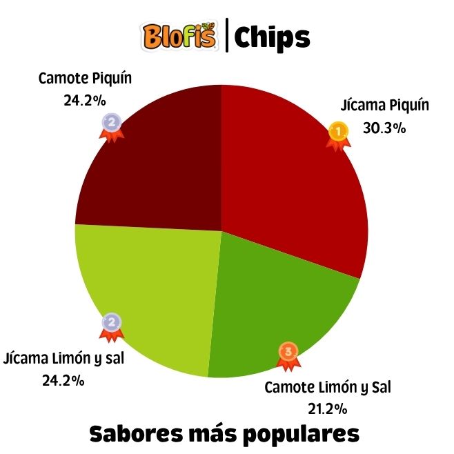 sabores más vendidos de chips deshidratadas botanas saludables blofis