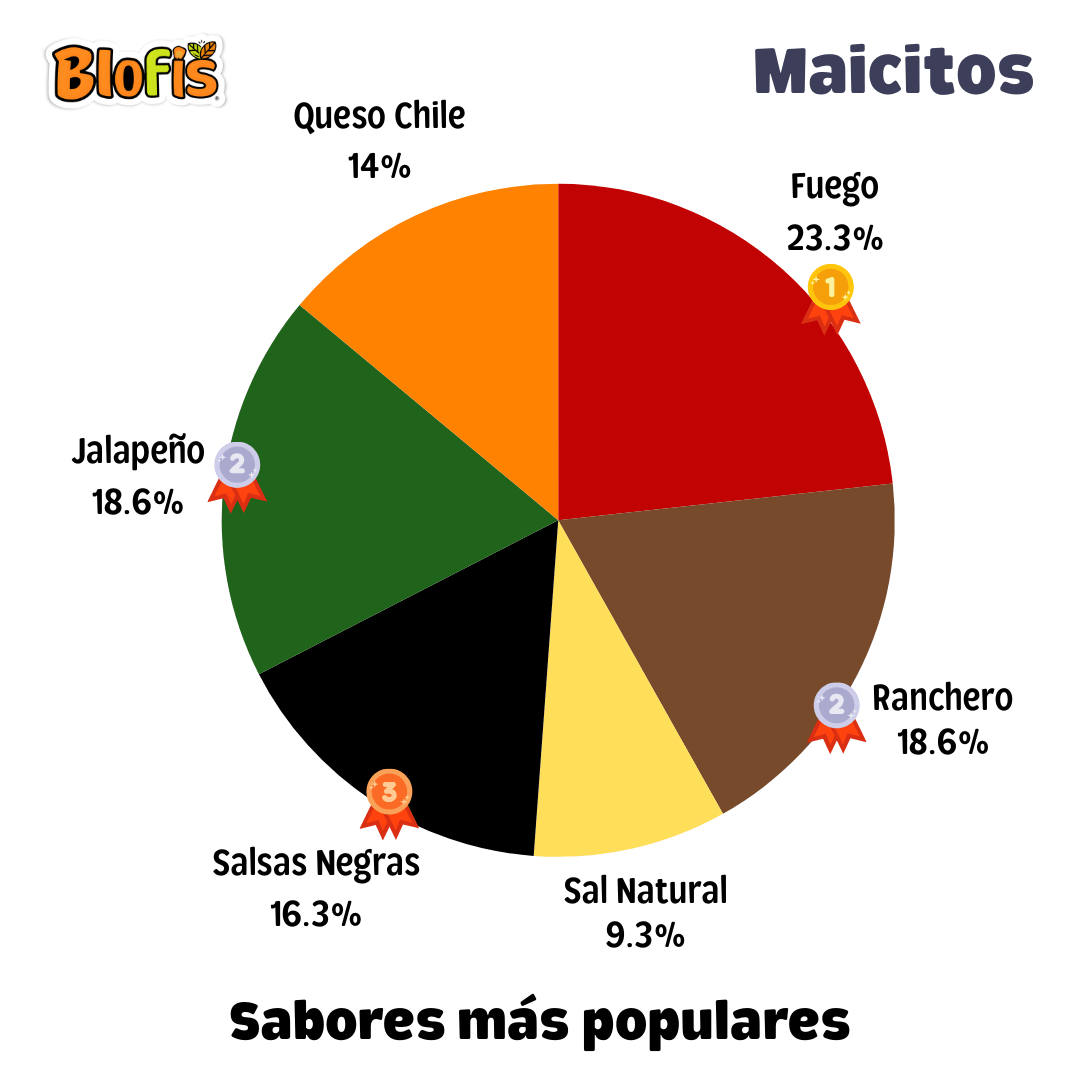 Gráfica de los sabores más populares de maicitos inflados Blofis: fuego, ranchero, jalapeño, salsas negras, queso chile y sal natural.